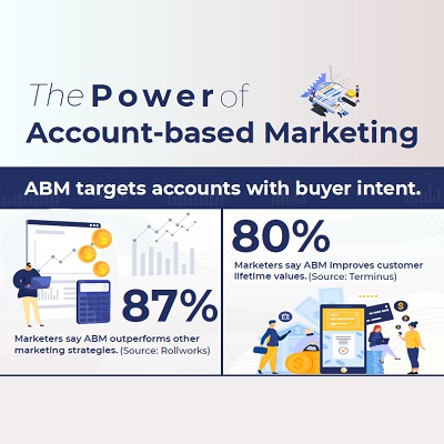 Power of Account-based Marketing