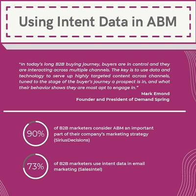 Intent Data in ABM